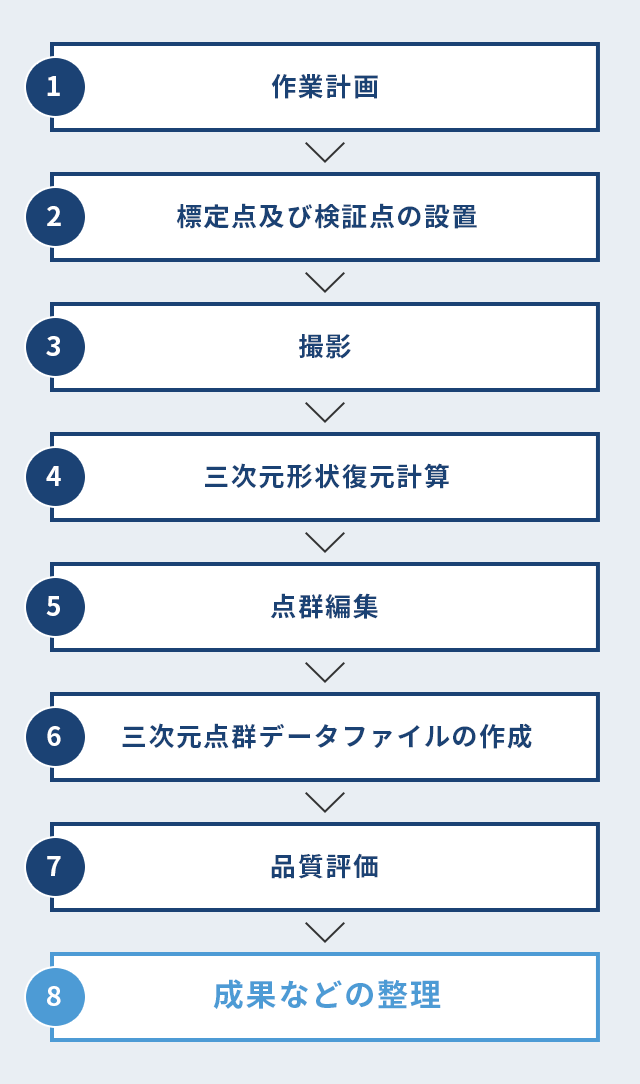 作業計画→標定点及び検証点の設置→撮影→三次元形状復元計算→点群編集→三次元点群データファイルの作成→品質評価→成果などの整理