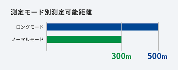 測定モード別測定可能距離のグラフ